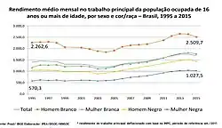 Rendimento médio mensal no trabalho principal da população ocupada de 16 anos ou mais de idade, sexo e raça/cor