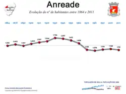 Evolução da População 1864 / 2011