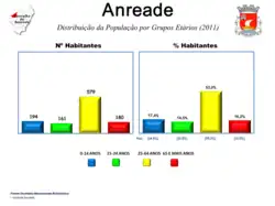 Evolução da População 1864 / 2011