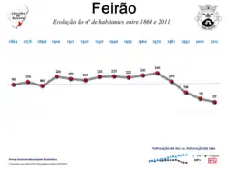Evolução da População 1864 / 2011
