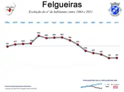 Evolução da População 1864 / 2011