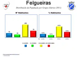 Evolução da População 1864 / 2011