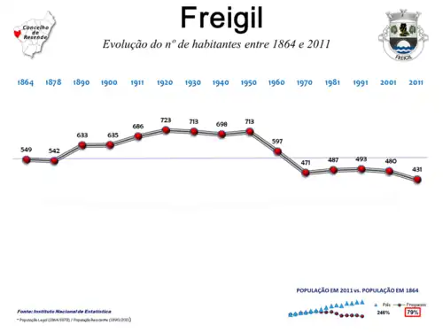 Evolução da População 1864 / 2011