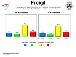 Evolução da População 1864 / 2011