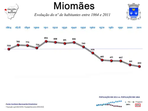 Evolução da População 1864 / 2011