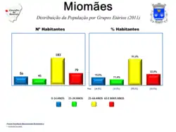 Evolução da População 1864 / 2011