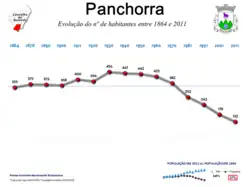 Evolução da População 1864 / 2011