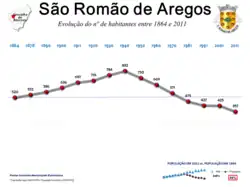 Evolução da População 1864 / 2011