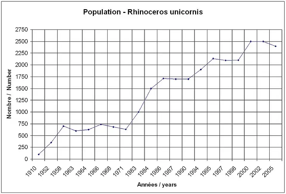 Gráfico do tamanho da população de rinocerontes-indianos ao longo dos anos mostrando crescimento