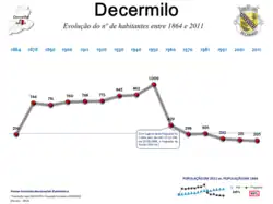Evolução da População 1864 / 2011
