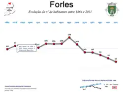 Evolução da População 1864 / 2011