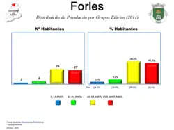 Evolução da População 1864 / 2011
