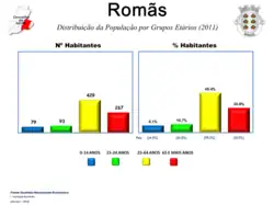 Evolução da População 1864 / 2011