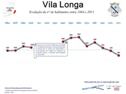 Evolução da População 1864 / 2011