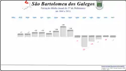 Variação da População 1864 / 2011