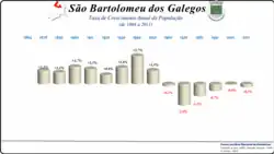 Variação da População 1864 / 2011