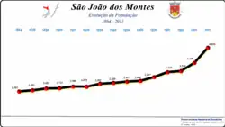 Evolução da População 1864 / 2011