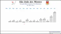 Variação da População 1864 / 2011