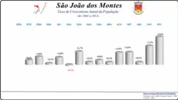 Variação da População 1864 / 2011