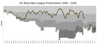 Evolução das classificações do Sport Clube Beira-Mar desde 1938