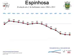 Evolução da População 1864 / 2011