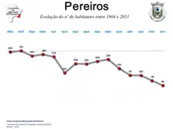 Evolução da População 1864 / 2011