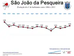 Evolução da População 1864 / 2011