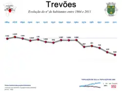 Evolução da População 1864 / 2011