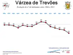 Evolução da População 1864 / 2011