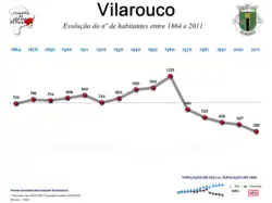Evolução da População 1864 / 2011