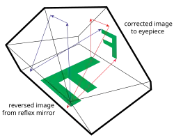 Um desenho em perspectiva mostrando a configuração mais usual de um pentaprisma de topo em uma câmera reflex monobjetiva (SLR). A imagem é invertida lateralmente.