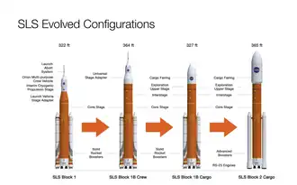 Diagram of four versions of the Space Launch System rocket