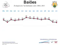 Evolução da População 1864 / 2011