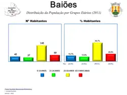 Evolução da População 1864 / 2011