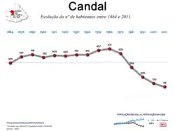 Evolução da População 1864 / 2011