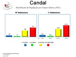 Evolução da População 1864 / 2011