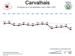 Evolução da População 1864 / 2011
