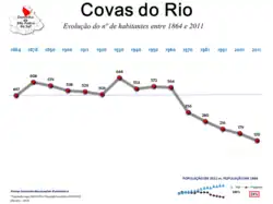 Evolução da População 1864 / 2011