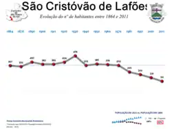 Evolução da População 1864 / 2011