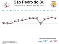 Evolução da População 1864 / 2011