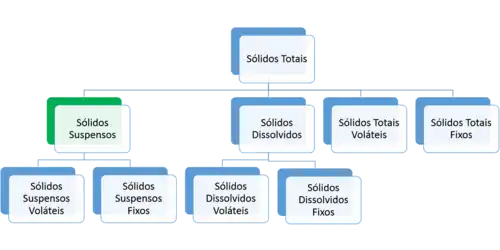 Série de Sólidos Totais. Tamanho e Estado: Sólidos Suspensos (não filtráveis) - Sólidos Dissolvidos (filtráveis); Caracterizações Químicas: Sólidos Voláteis (matéria biodegradável ou orgânica a 550°C) - Sólidos Fixos (matéria inorgânica ou mineral).