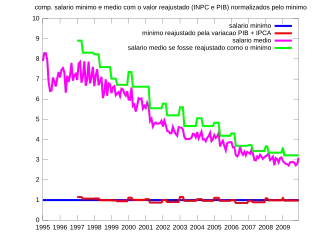 Evolução do salário médio normalizado pelo valor do salário-mínimo do Brasil