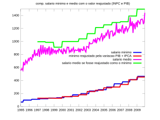 Evolução do salário-mínimo e do salário médio do Brasil