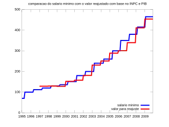 Evolução do salário-mínimo do Brasil comparativamente ao reajuste dado pela regra INPC + variação do PIB