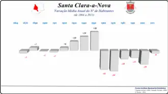 Variação da População 1864 / 2011