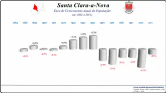 Variação da População 1864 / 2011