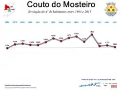 Evolução da População 1864 / 2011