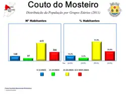 Evolução da População 1864 / 2011