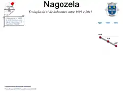 Evolução da População 1864 / 2011