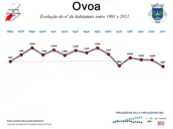 Evolução da População 1864 / 2011
